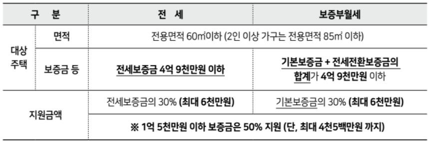 서울 장기안심주택 신청