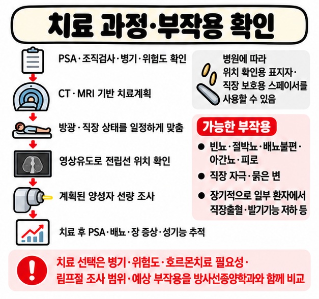 치료계획 CT 영상유도 방광 직장 준비와 배뇨 장 증상 성기능 등 부작용을 확인하는 카드