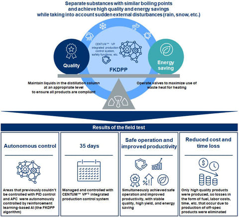 세계 최초 화학공장 AI 제어 자율 운전 성공 In a World First, Yokogawa and JSR Use AI to Autonomously ..