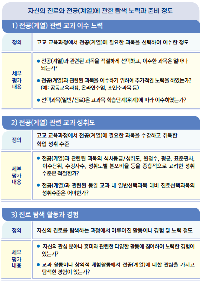 진로역량 평가요소