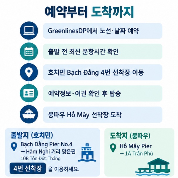 GreenlinesDP 예약부터 호치민 Bạch Đằng 4번 선착장 탑승과 붕따우 Hồ Mây 선착장 도착까지 순서를 보여주는 이동 안내도