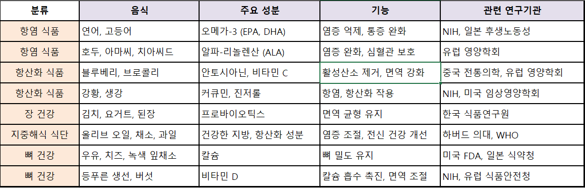 류마티스 관절염 증상에 좋은 음식