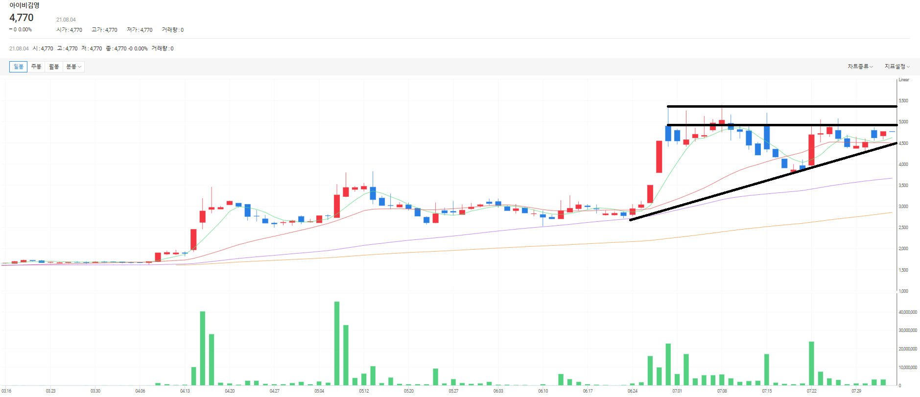 아이비김영 주가흐름