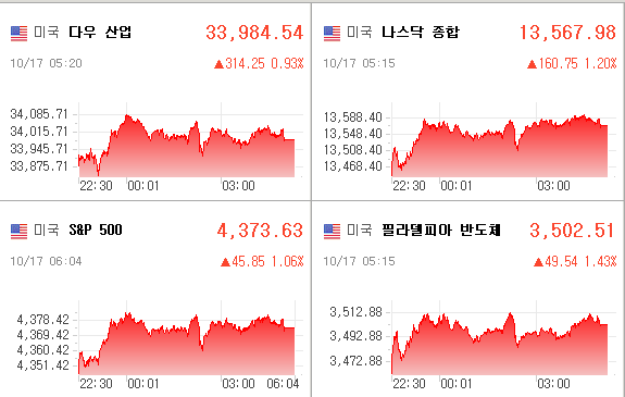 미국증시