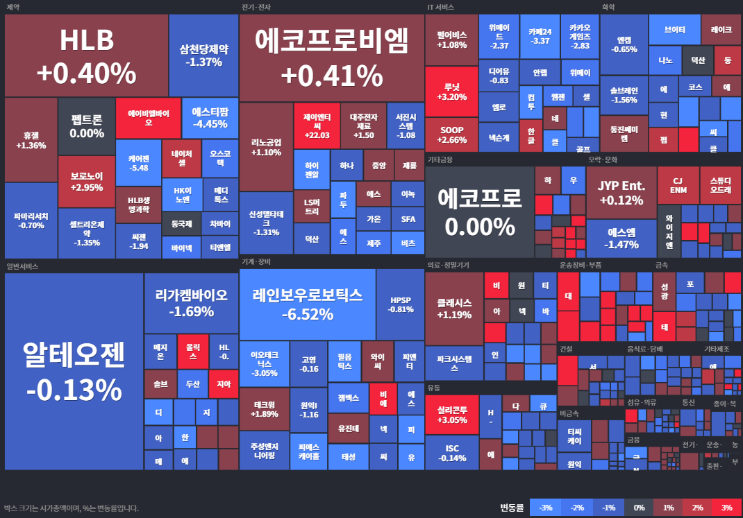 코스닥등락률