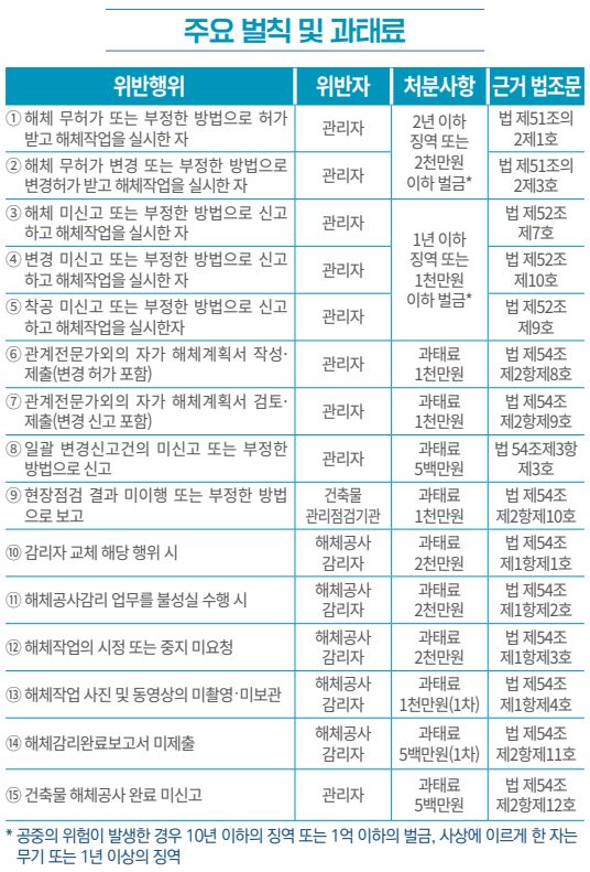 건축물 해체공사 주요 벌칙 및 과태료