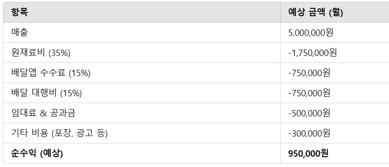 소자본 배달 창업, 초보자가 시작하는 현실 조언