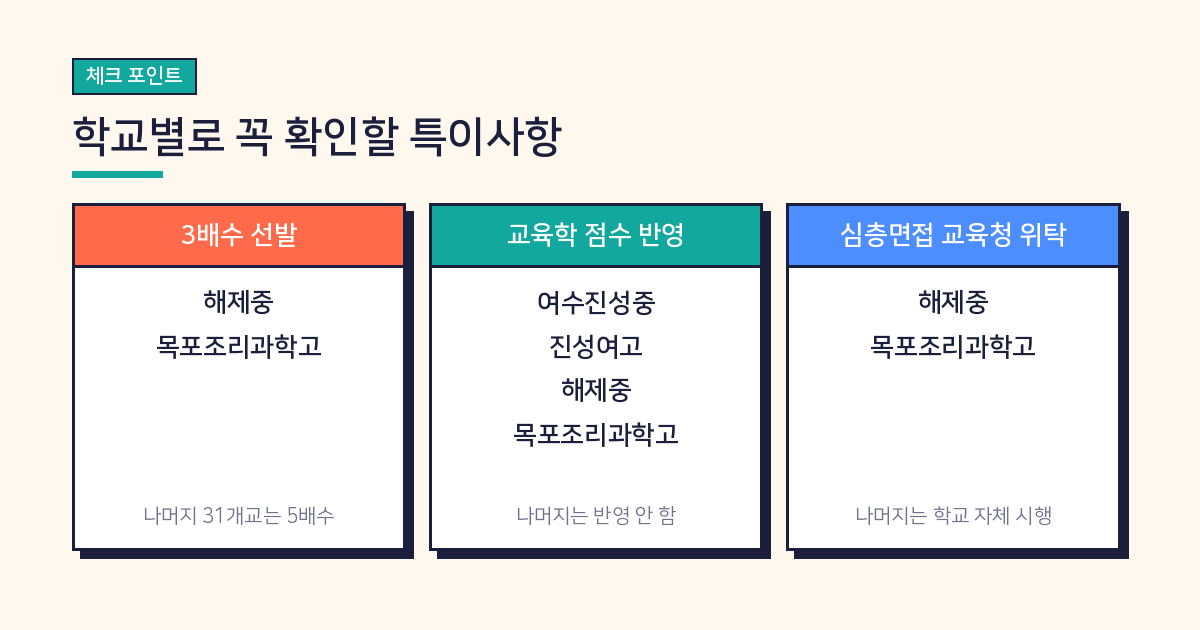전남 사립학교 교사 채용 3배수 교육학 반영 학교