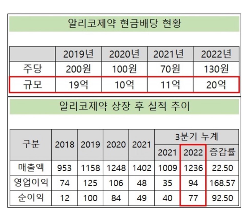 알리코제약