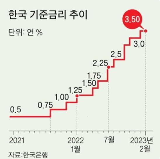 한국의 기준금리