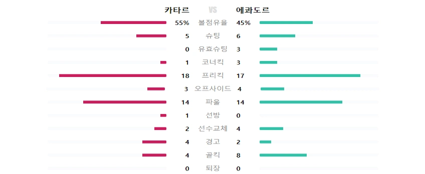 카타르 에콰도르 개막전 데이터