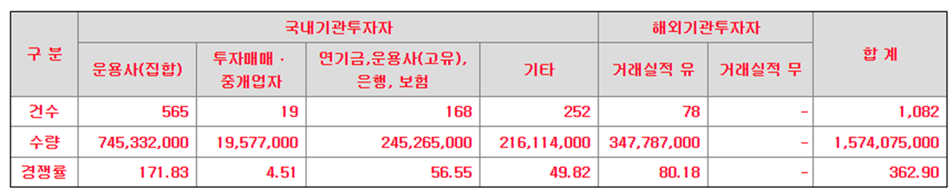 파두 수요예측 결과(상장일 예측)