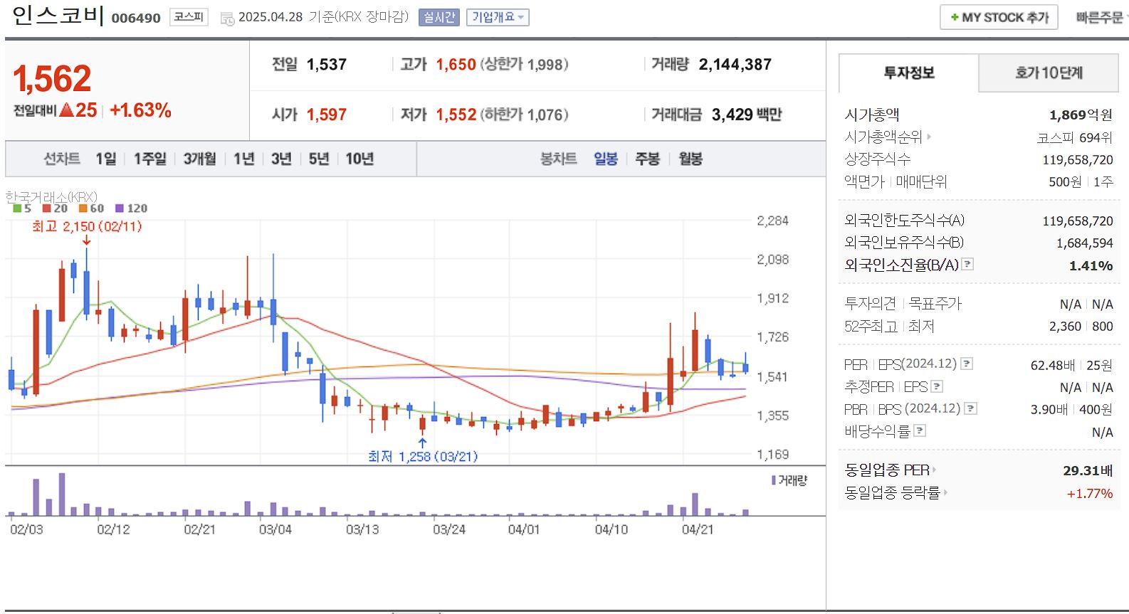 알뜰폰(MVNO) 관련주 대장주 인스코비 일봉 차트