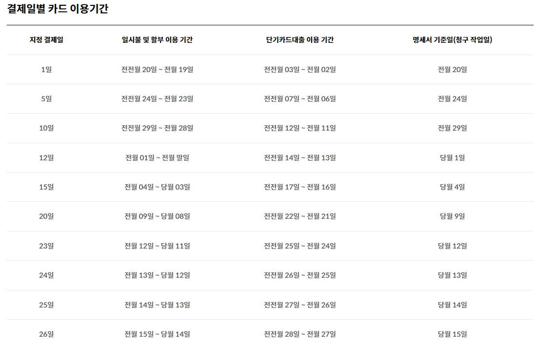 현대카드 결제일별 사용기간