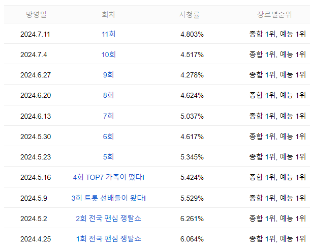 미스쓰리랑 미쓰쓰리랑 시청률
