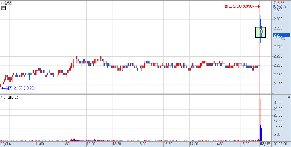 상보 분봉 차트 1)