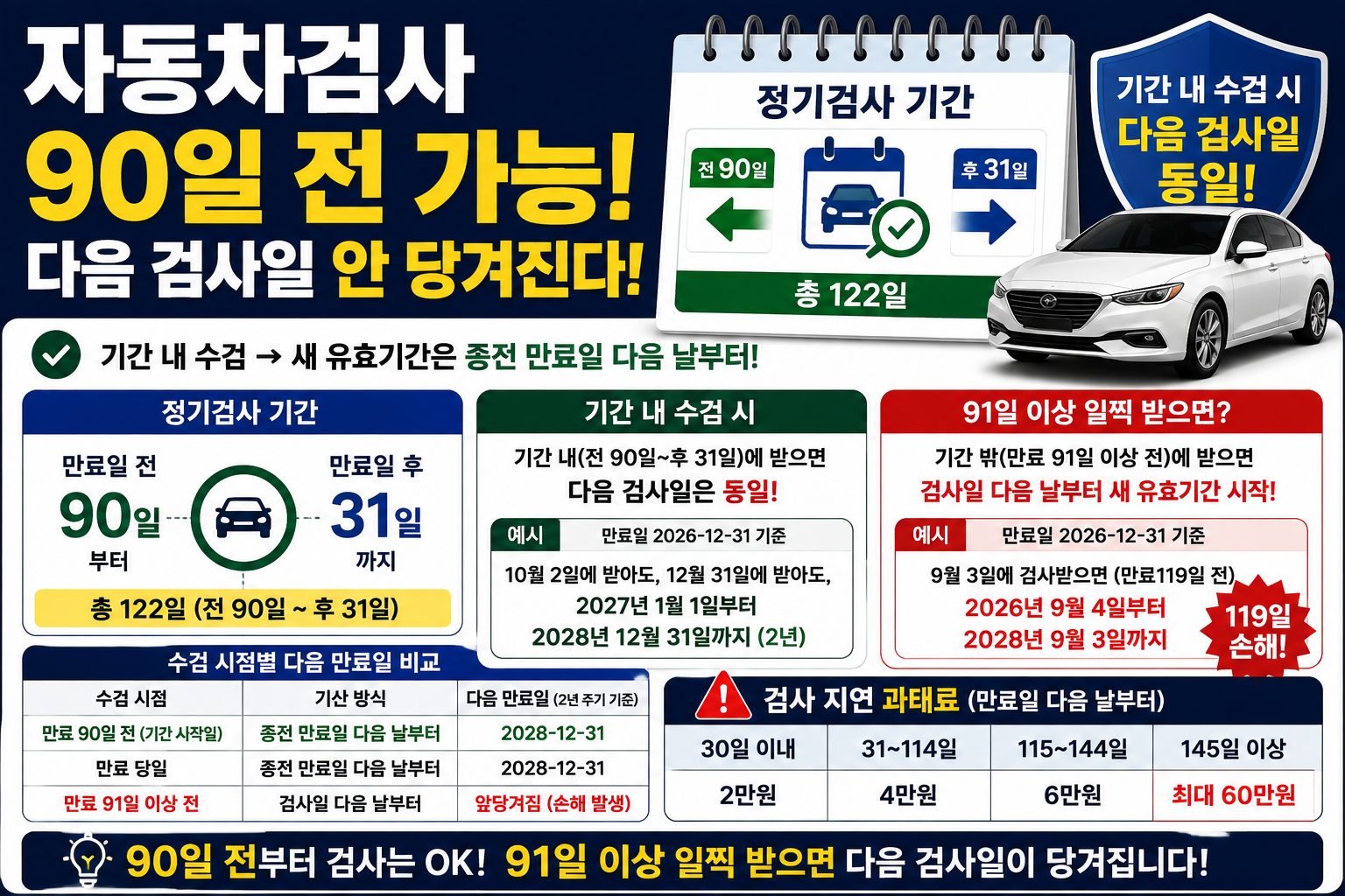 자동차검사 90일 전 가능, 다음 검사일 안 당겨진다