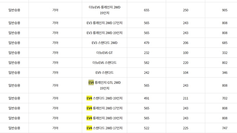 기아_EV4_모델별_지원금_한도