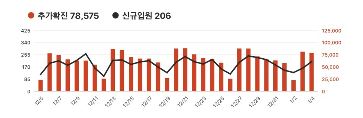 코로나 신규확진 및 신규 입원 환자수 추이