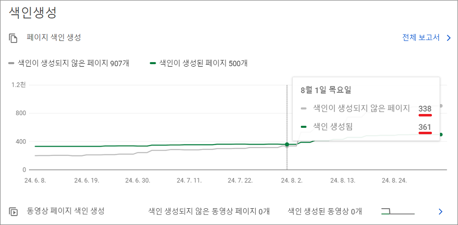 구글 애드센스 승인 시 구글 서치 콘솔 색인현황.