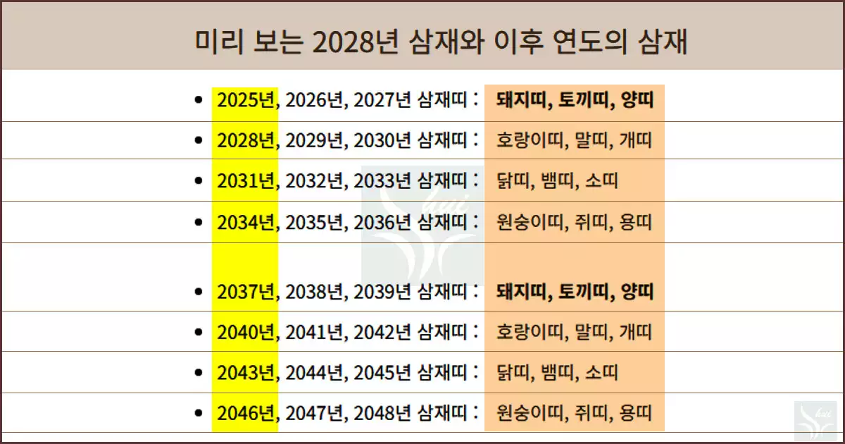 미리보는 향후 20년간의 삼재