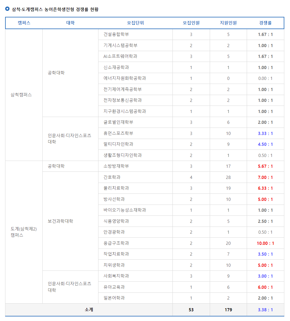 2024학년도 강원대학교 수시 전형 삼척 도계캠퍼스 농어촌전형 경쟁률 현황