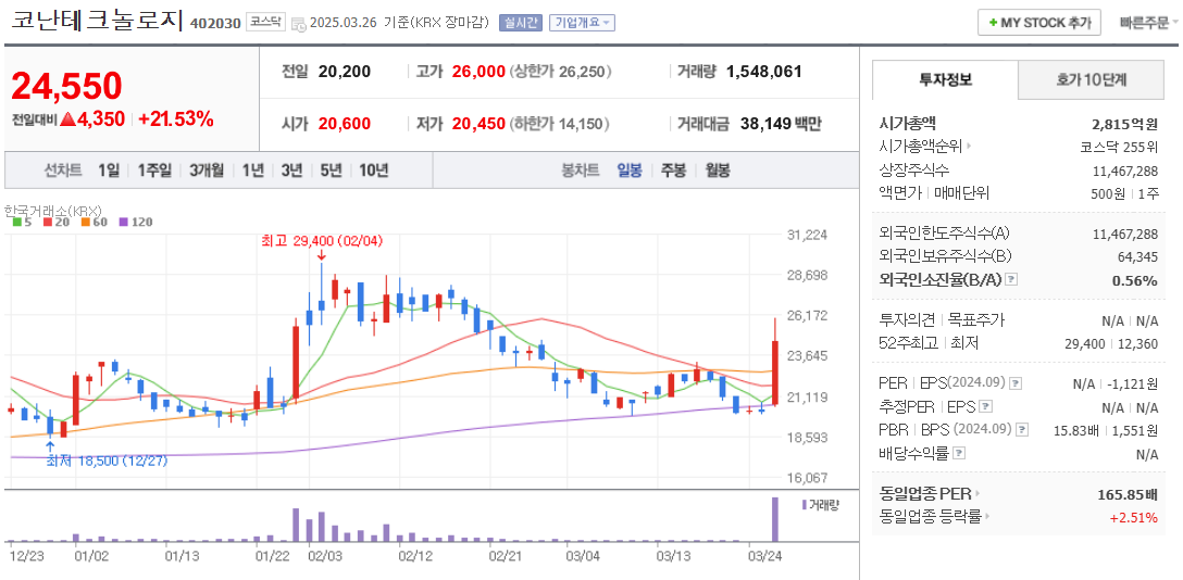 코난테크놀로지 주가 차트