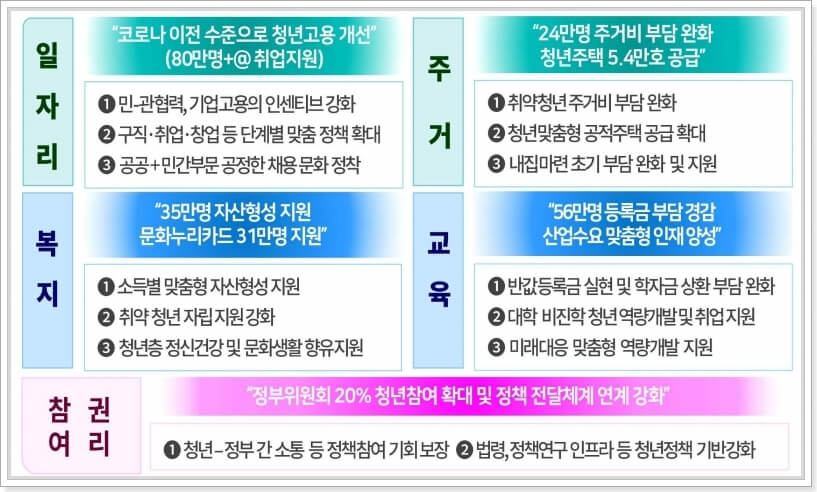 청년-특별대책-5대-분야