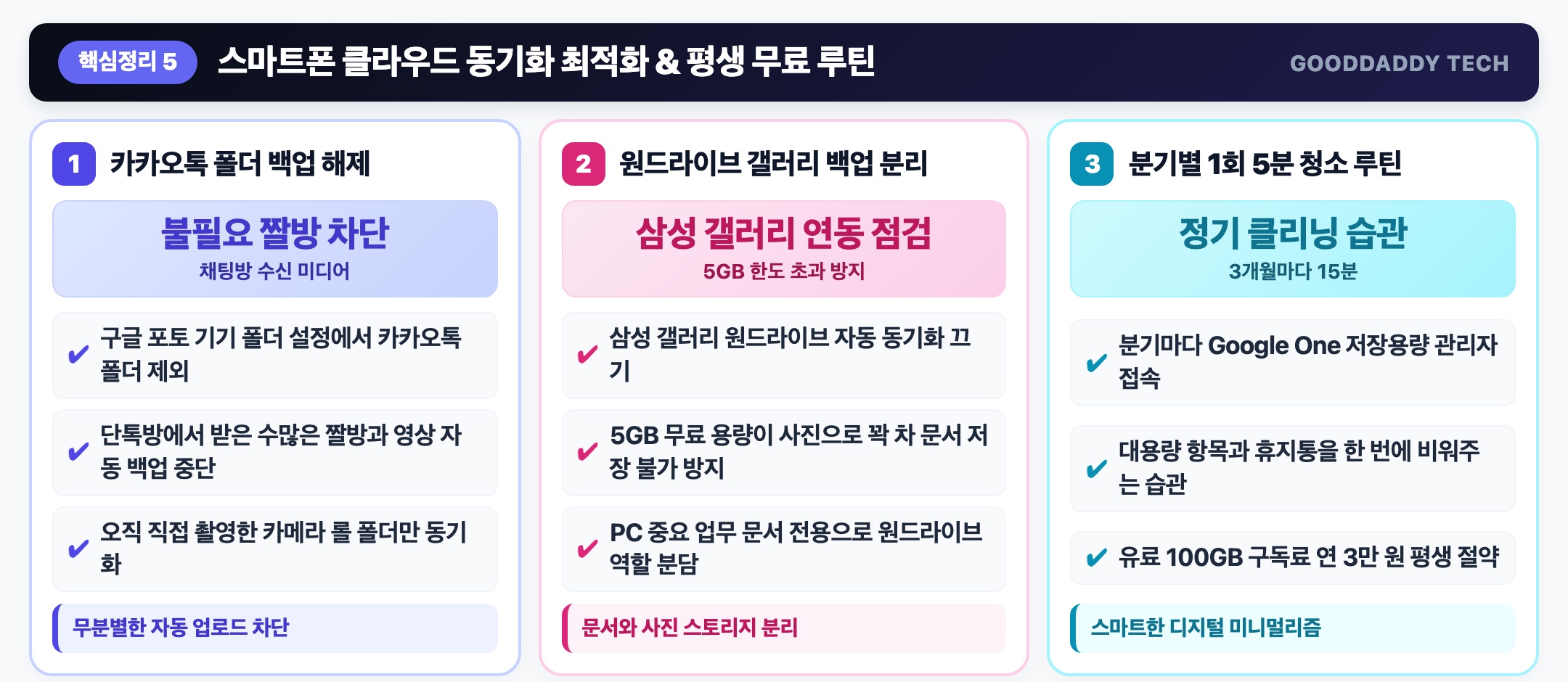 스마트폰 클라우드 동기화 최적화 및 평생 무료 루틴 인포그래픽