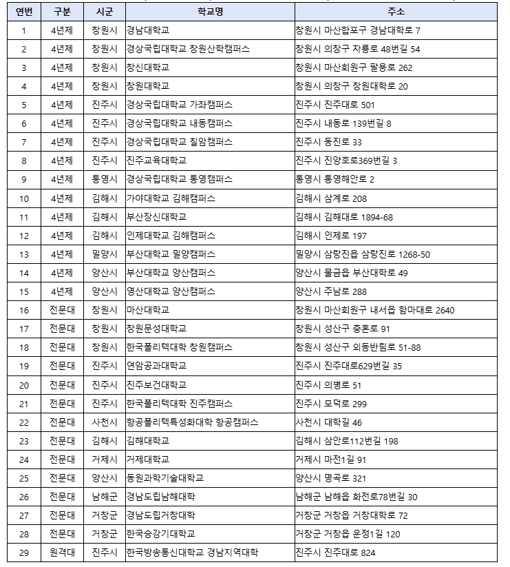 경상남도-29개소-대학교-리스트