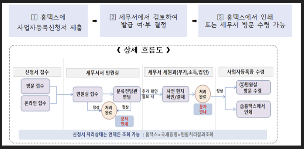 온라인-개인사업자-등록절차