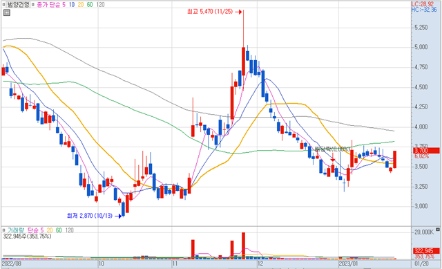 범양건영 일봉차트