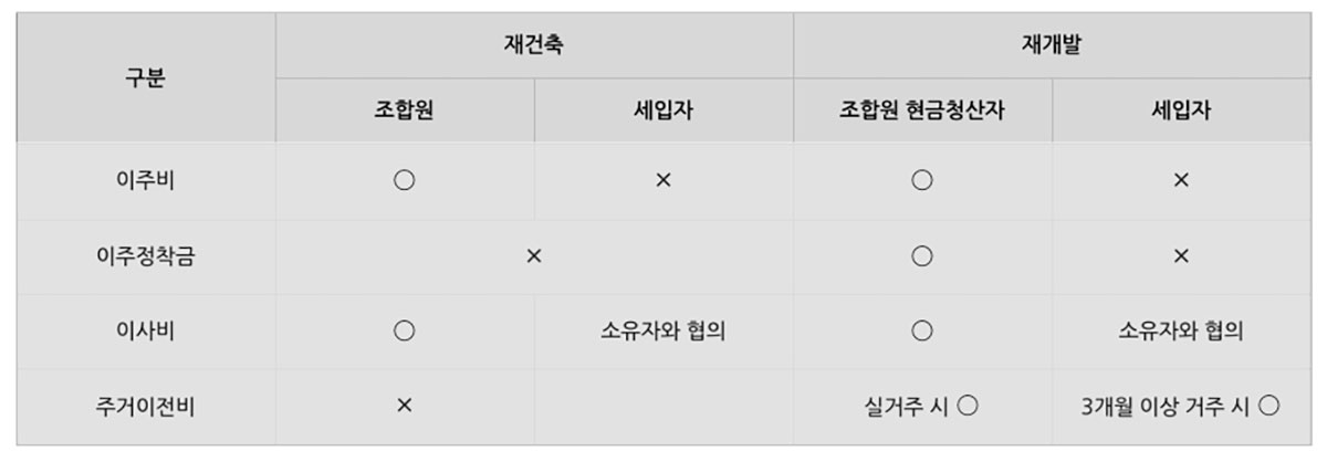 재건축・재개발 시 이주비, 이사비, 주거이전비 지급범위