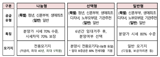 2023년 공공분양 청약제도 3가지 공급형태 및 특징
