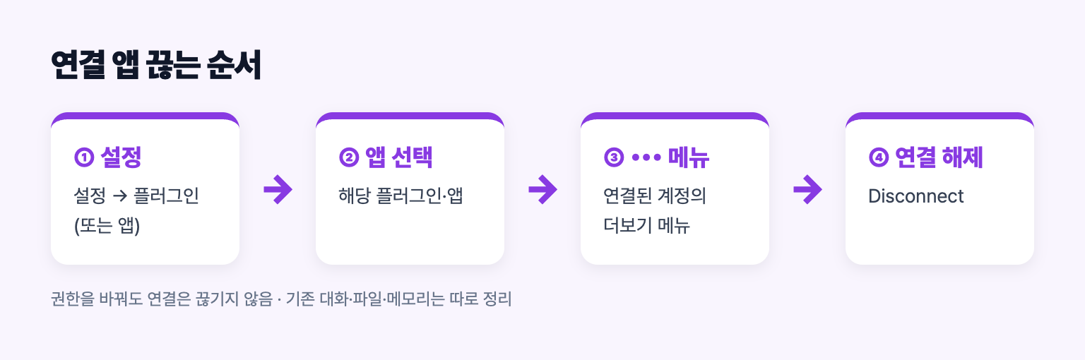 챗GPT 설정에서 앱 계정 연결을 해제하는 순서 도식