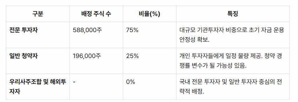지에프씨 생명과학 배정구조
