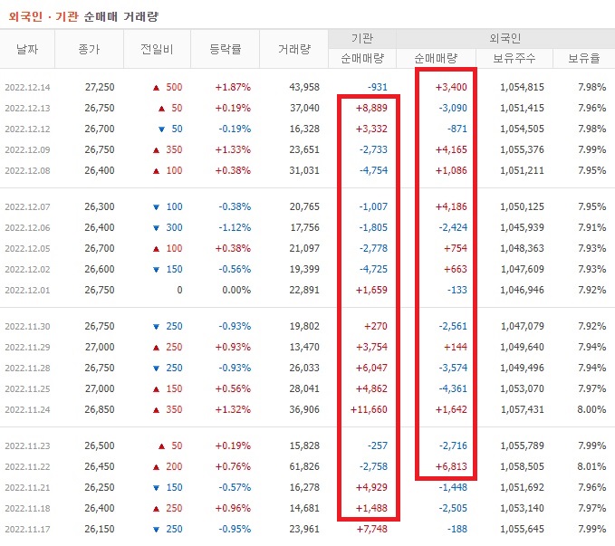 인터로조 11월 ~ 12월 외국인 기관 순매수
