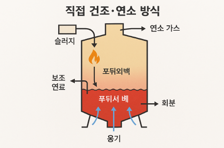 직접 건조·연소 방식