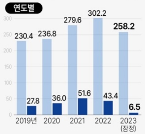 삼성전자 주가 실적 6.5조 전망 반도체 주식