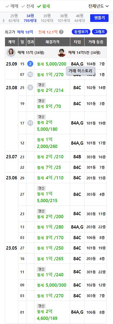 e편한세상신촌 34평 월세 거래 분석(23.4월~23.9월)