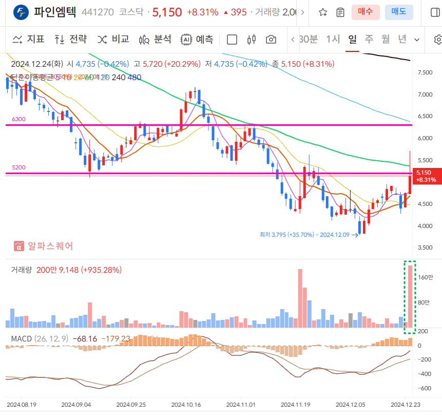 파인엠텍 일봉차트