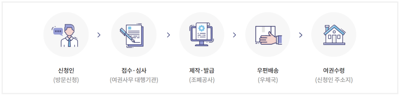 여권 재발급 방법ㅣ인터넷 신청ㅣ비용