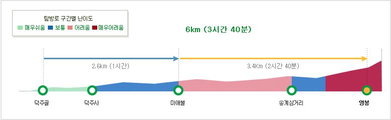 월악산 덕주사 영봉 등산코스 난이도