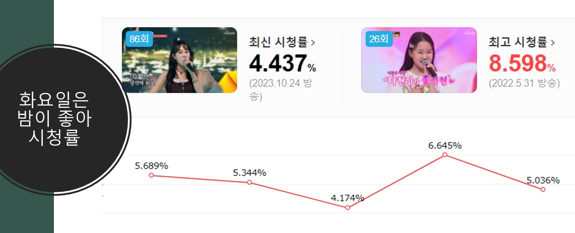 화요일은 밤이 좋아 시청률 저력