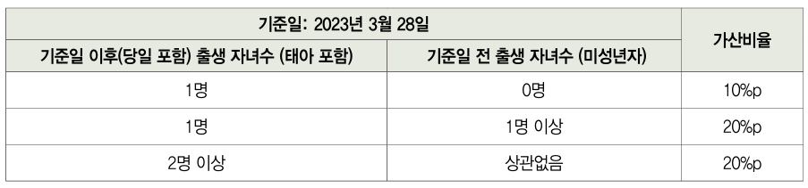 2025년 2차 행복주택 우선공급 대상자