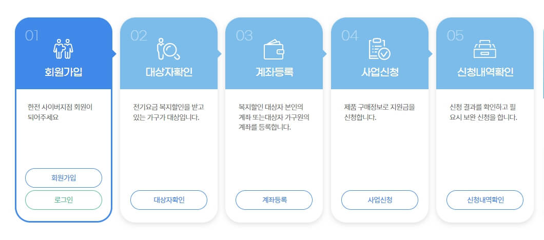 한전 고효율 가전제품 구매 지원사업 환급받기