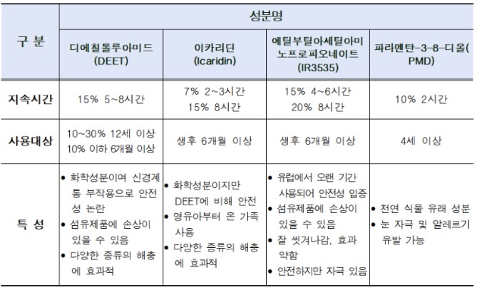 모기기피제