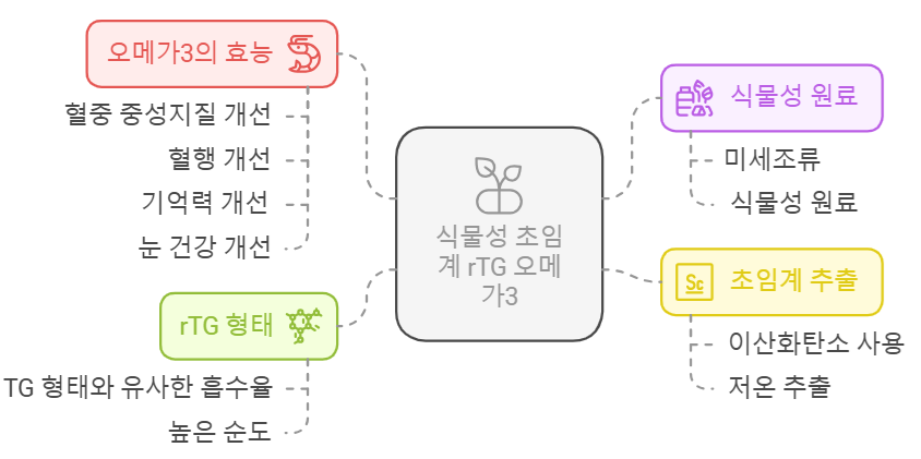 식물성 초임계 알티지(rTG) 오메가3