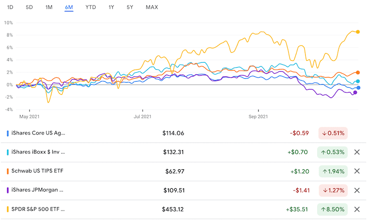 최근 6개월 채권형 ETF vs. SPY 주가 추이