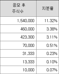 최대주주 지분율